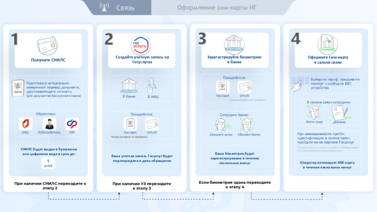 В 2025 году вступают в силу новые правила регулирования SIM-карт.
